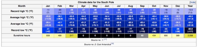South Pole Temperatures - link to Wiki - South Pole